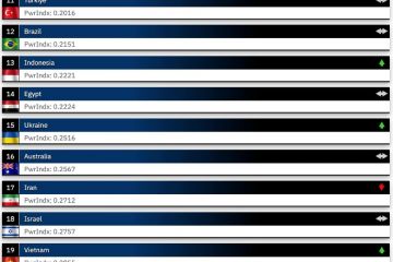 Україна за рік піднялася з 22 на 15 місце у рейтингу найпотужніших армій світу за версією Global Firepower Україна за рік піднялася з 22 на 15 місце у рейтингу найпотужніших армій світу за версією Global Firepower