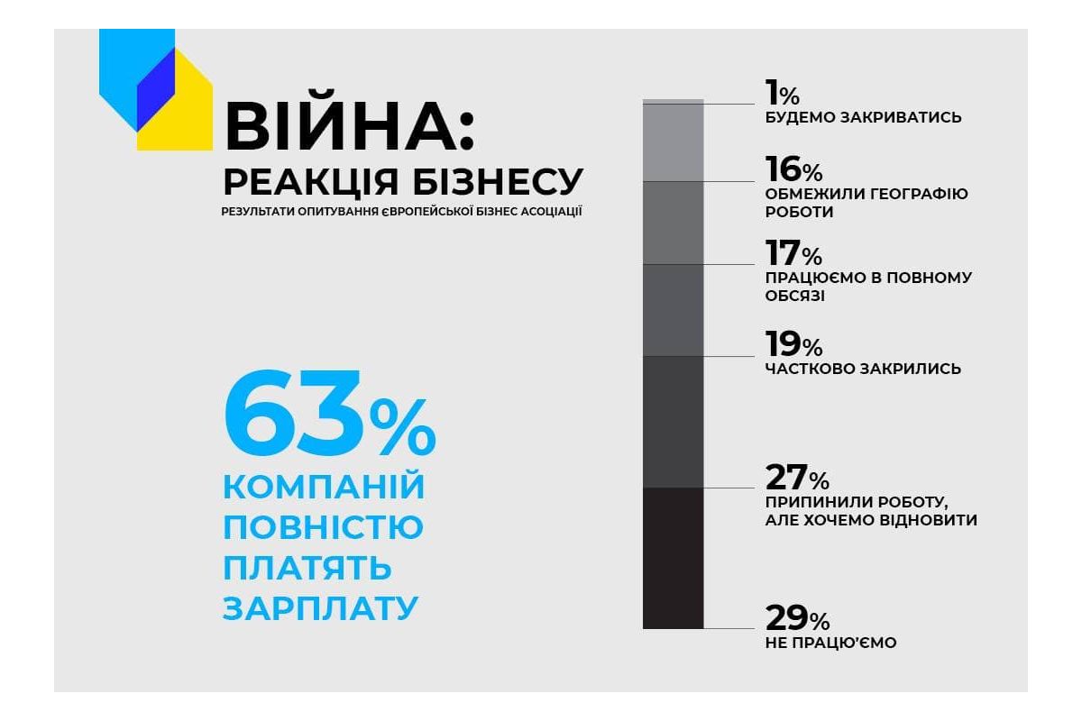 🔴 Більше половини українського бізнесу працює навіть під час війни 🔴 Більше половини українського бізнесу працює навіть під час війни