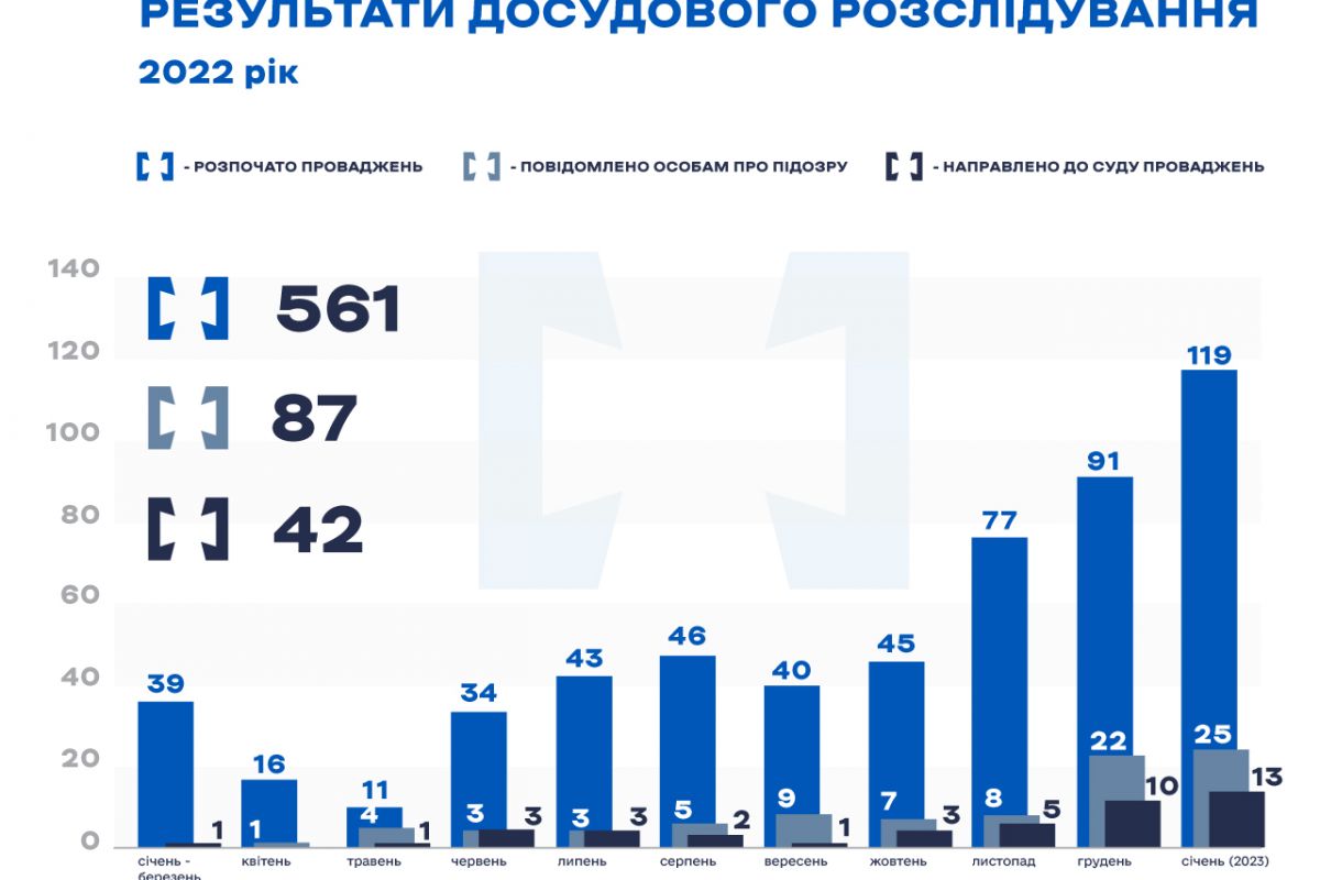 Кількість кримінальних проваджень направлених БЕБ до суду за рік збільшилась в три рази