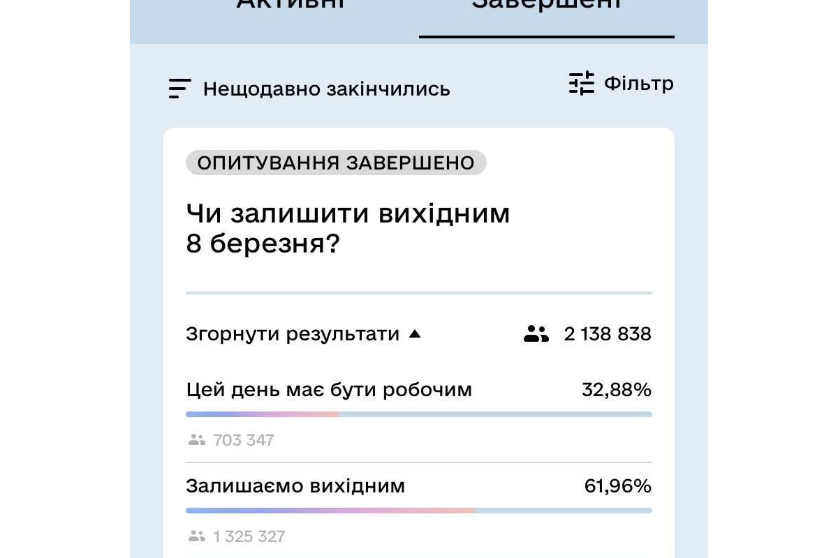 «За» те щоб залишити 8 березня вихідним проголосувало понад 1,3 млн українців у «Дії», — Федоров «За» те щоб залишити 8 березня вихідним проголосувало понад 1,3 млн українців у «Дії», — Федоров