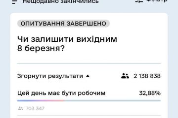«За» те щоб залишити 8 березня вихідним проголосувало понад 1,3 млн українців у «Дії», — Федоров  «За» те щоб залишити 8 березня вихідним проголосувало понад 1,3 млн українців у «Дії», — Федоров