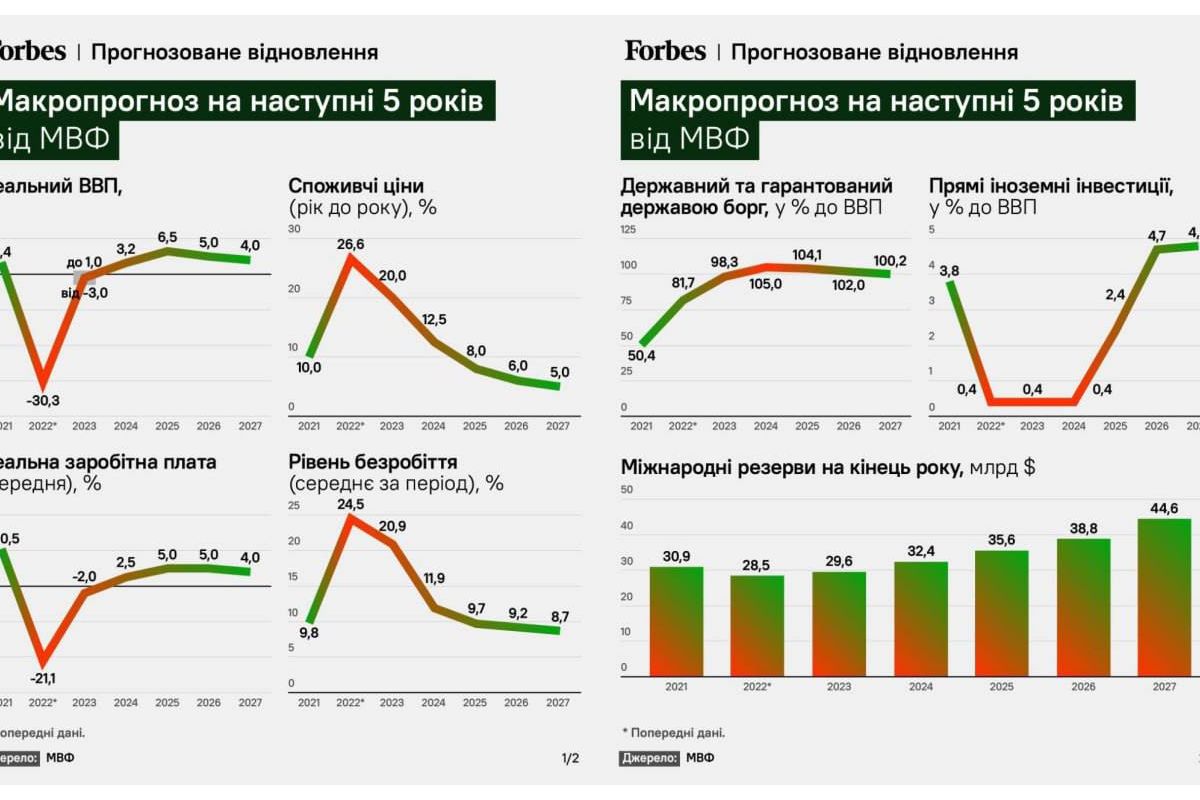 Яким МВФ бачить економічне майбутнє України у наступні 5 років — інфографіка Яким МВФ бачить економічне майбутнє України у наступні 5 років — інфографіка