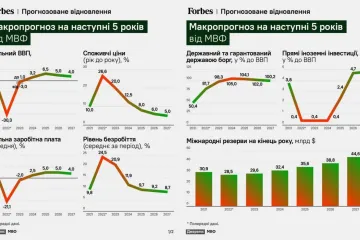 ​Яким МВФ бачить економічне майбутнє України у наступні 5 років — інфографіка