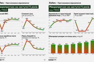Яким МВФ бачить економічне майбутнє України у наступні 5 років — інфографіка Яким МВФ бачить економічне майбутнє України у наступні 5 років — інфографіка