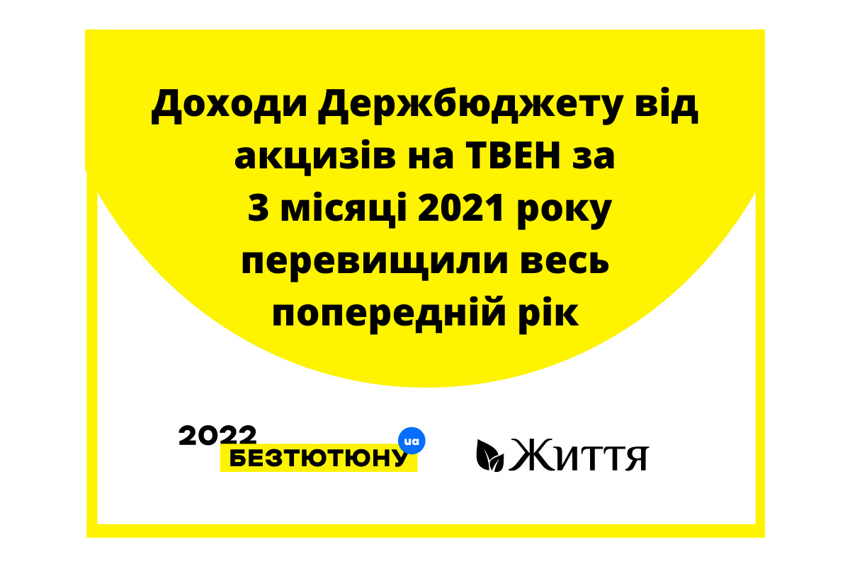 Доходи Держбюджету від акцизів на ТВЕН за 3 місяці 2021 року перевищили весь попередній рік