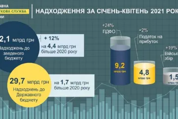 ​Злата Лагутіна: у Києві протягом січня-квітня 2021 року податкові надходження до бюджетів усіх рівнів склали понад 42 мільярди гривень