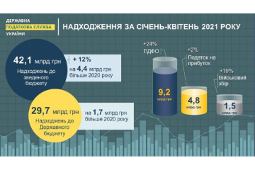 Злата Лагутіна: у Києві протягом січня-квітня 2021 року податкові надходження до бюджетів усіх рівнів склали понад 42 мільярди гривень Злата Лагутіна: у Києві протягом січня-квітня 2021 року податкові надходження до бюджетів усіх рівнів склали понад 42 мільярди гривень