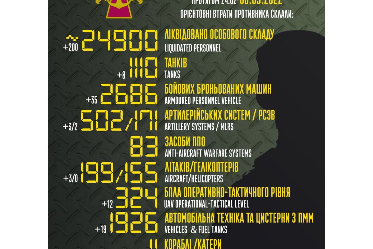 Російське вторгнення в Україну : Загальні бойові втрати противника з 24.02 по 06.05 орієнтовно склали Російське вторгнення в Україну : Загальні бойові втрати противника з 24.02 по 06.05 орієнтовно склали