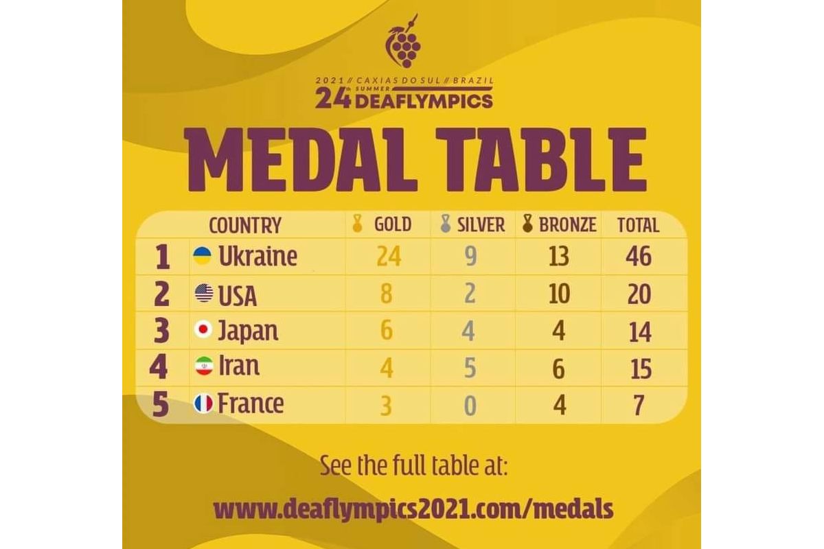 Російське вторгнення в Україну : Вже четвертий день поспіль національна дефлімпійська збірна команда України утримує першу позицію на XXIV Літніх Дефлімпійських іграх Російське вторгнення в Україну : Вже четвертий день поспіль національна дефлімпійська збірна команда України утримує першу позицію на XXIV Літніх Дефлімпійських іграх