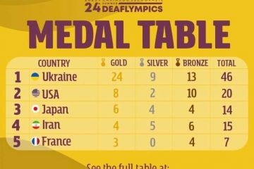 Російське вторгнення в Україну : Вже четвертий день поспіль національна дефлімпійська збірна команда України утримує першу позицію на XXIV Літніх Дефлімпійських іграх Російське вторгнення в Україну : Вже четвертий день поспіль національна дефлімпійська збірна команда України утримує першу позицію на XXIV Літніх Дефлімпійських іграх