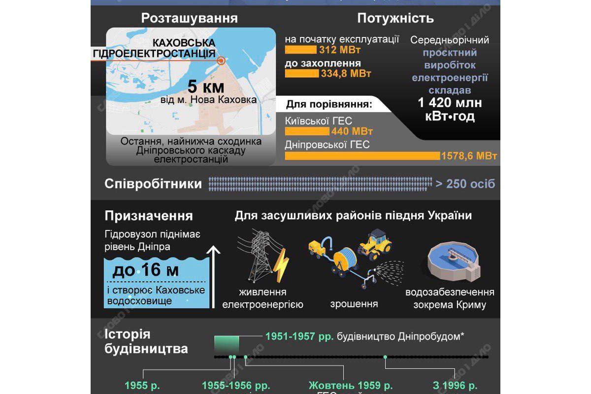 Відновлення Каховської ГЕС коштуватиме $1 млрд і триватиме 5 років, – Укргідроенерго