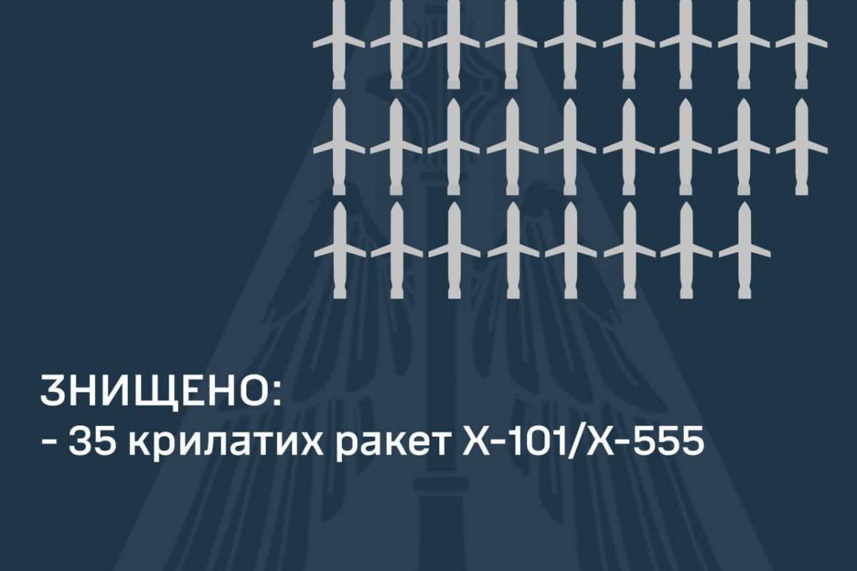 Знищено 35 крилатих ракет Х-101/Х-555, — Повітряні Сили Знищено 35 крилатих ракет Х-101/Х-555, — Повітряні Сили
