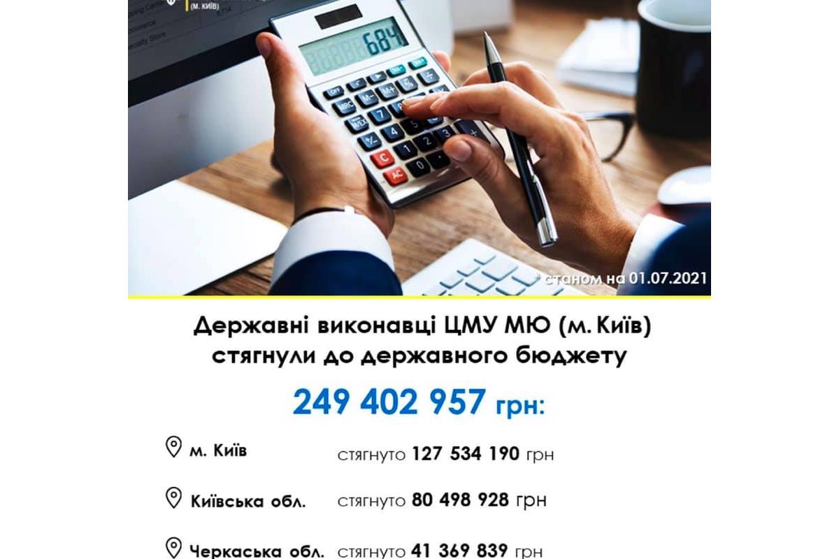 Державні виконавці стягнули понад 249.4 мільйонів гривень до держбюджету Державні виконавці стягнули понад 249.4 мільйонів гривень до держбюджету