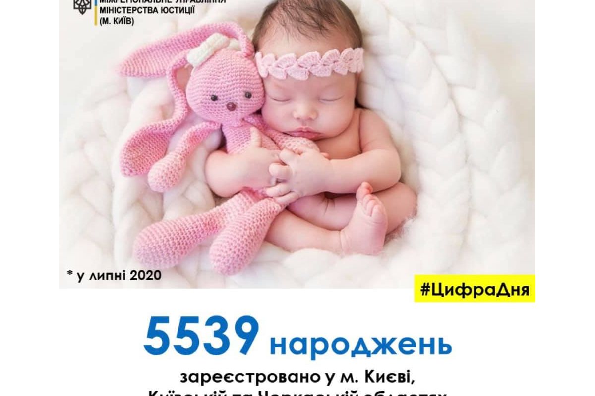 5539 новонароджених малюків зареєстрували відділи ДРАЦС Центрального міжрегіонального управління Міністерства юстиції (м. Київ) впродовж липня. 5539 новонароджених малюків зареєстрували відділи ДРАЦС Центрального міжрегіонального управління Міністерства юстиції (м. Київ) впродовж липня.