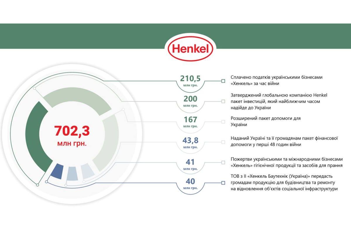 Компанія «Хенкель» та її бренди надали Україні за час війни гуманітарну допомогу й економічну підтримку більш ніж на 702 млн грн