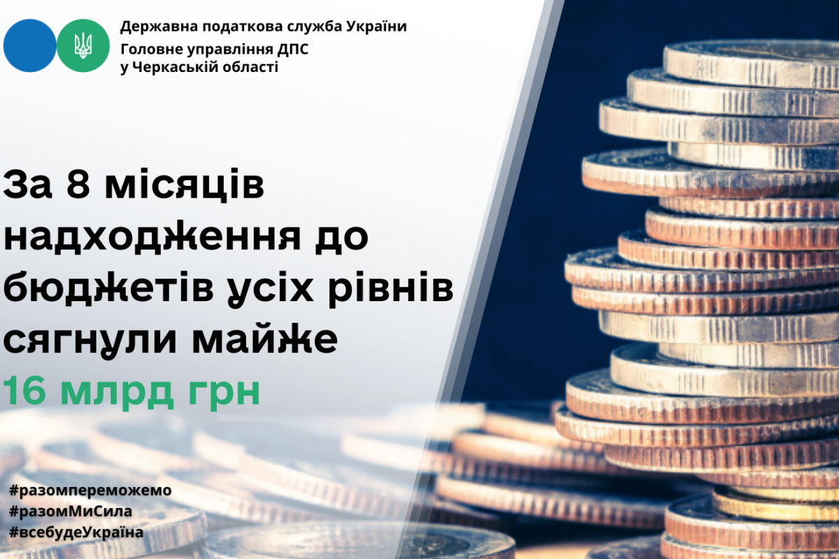 Черкащина: за 8 місяців надходження до бюджетів усіх рівнів сягнули майже 16 млрд грн