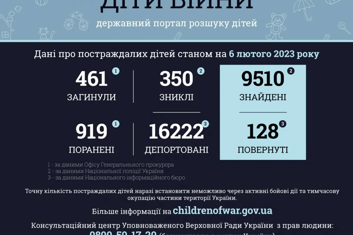 Станом на ранок 6 лютого 2023 року більше ніж 1380 дітей постраждали в Україні від рук орків