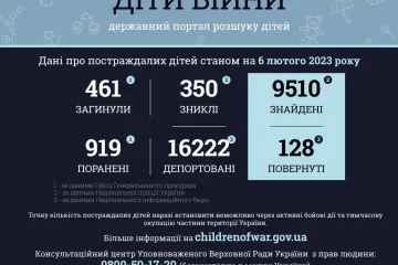 ​Станом на ранок 6 лютого 2023 року більше ніж 1380 дітей постраждали в Україні від рук орків