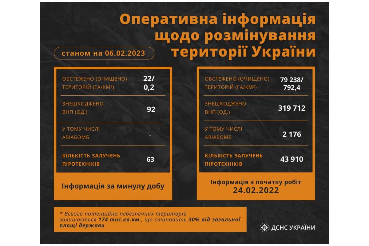 Упродовж доби піротехніки ДСНС залучалися 63 рази Упродовж доби піротехніки ДСНС залучалися 63 рази