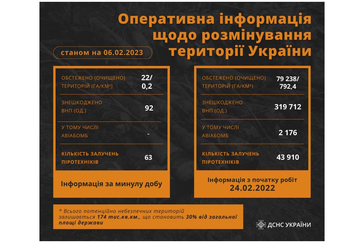 Упродовж доби піротехніки ДСНС залучалися 63 рази