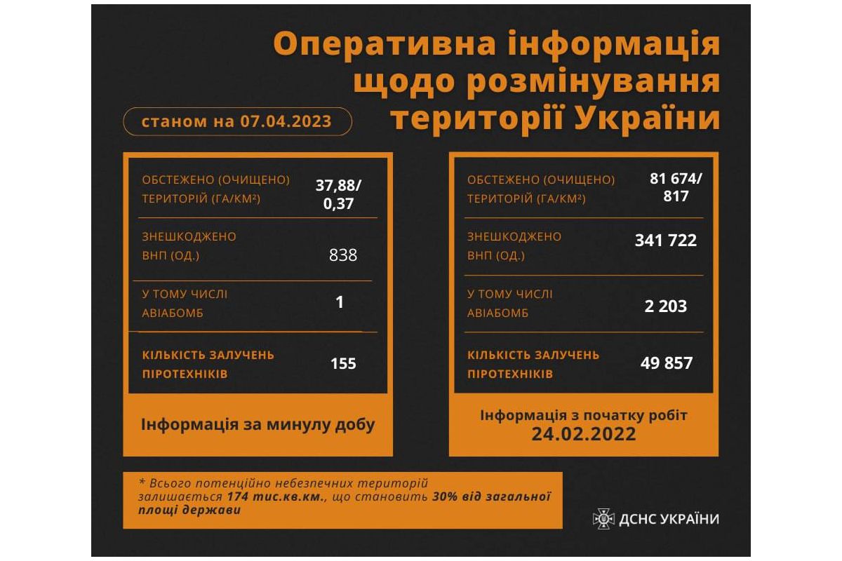 Майже 900 боєприпасів за добу знищено піротехніками ДСНС! Майже 900 боєприпасів за добу знищено піротехніками ДСНС!