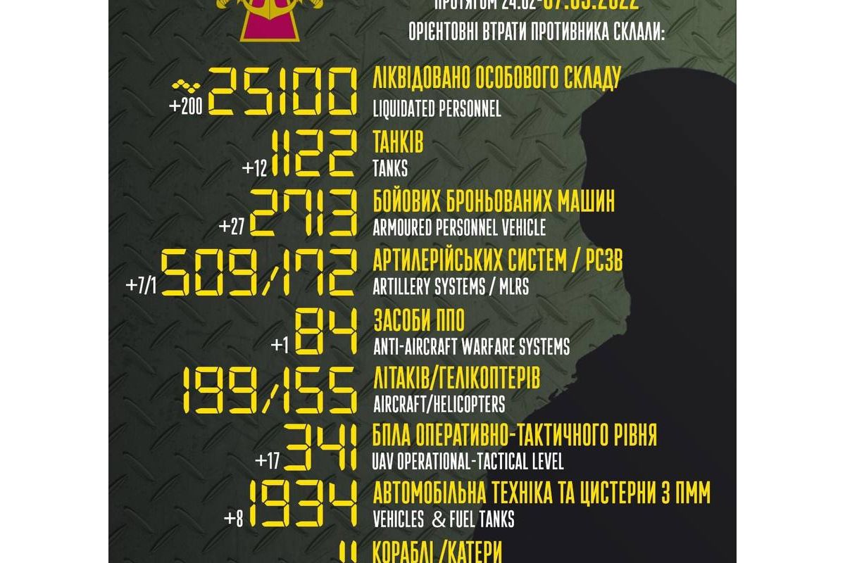 Російське вторгнення в Україну : Загальні бойові втрати противника з 24.02 по 07.05 орієнтовно склали Російське вторгнення в Україну : Загальні бойові втрати противника з 24.02 по 07.05 орієнтовно склали