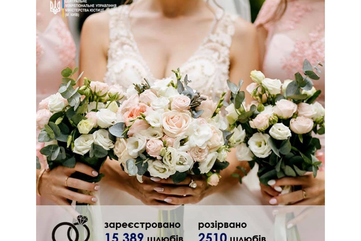 Станом на 30.06.2021 зареєстровано створення 15 389 нових сімей Станом на 30.06.2021 зареєстровано створення 15 389 нових сімей