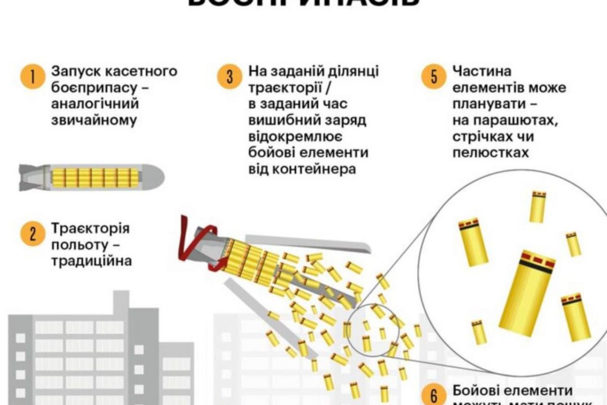 США надасть Україні касетні снаряди США надасть Україні касетні снаряди