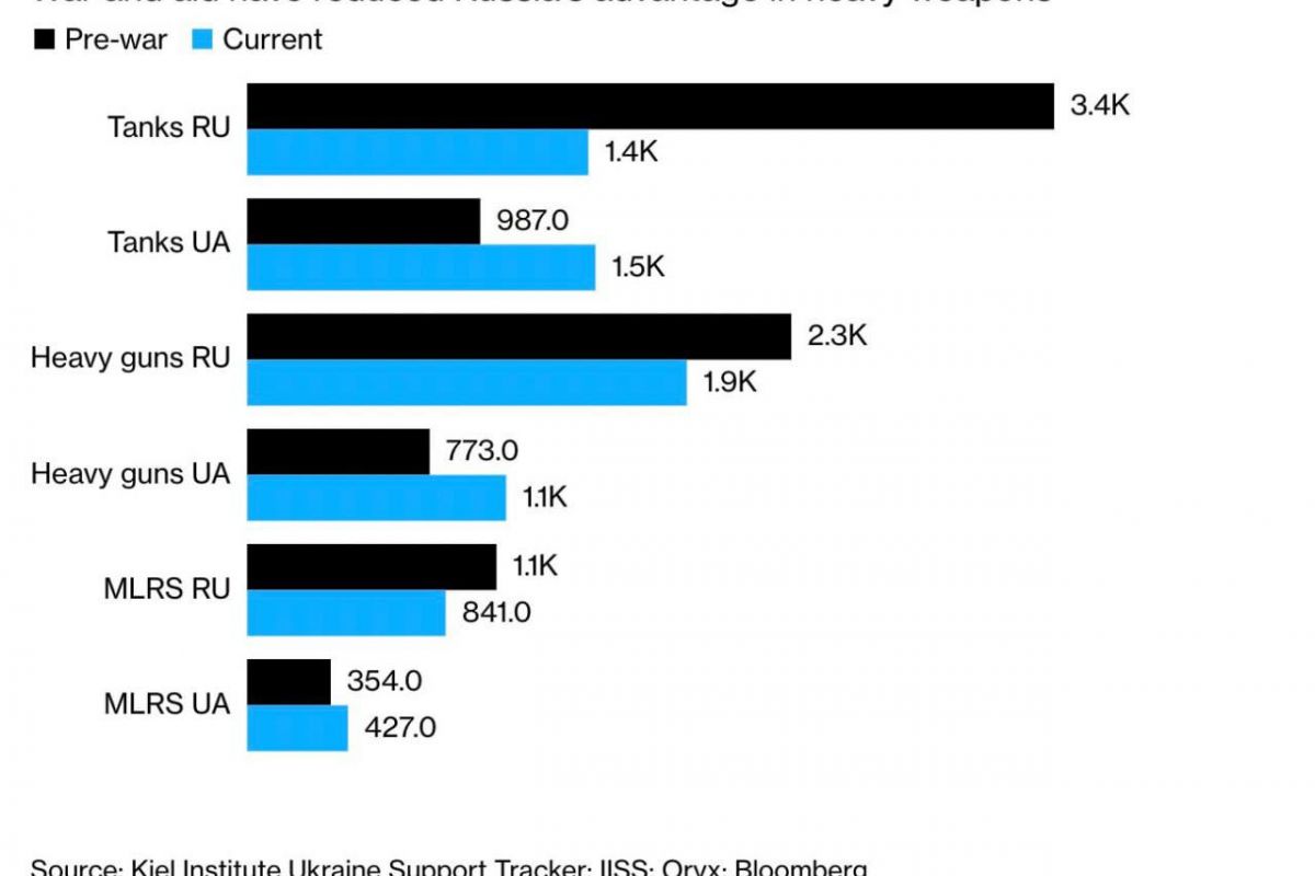 Україна має більше танків, ніж росія, – Bloomberg