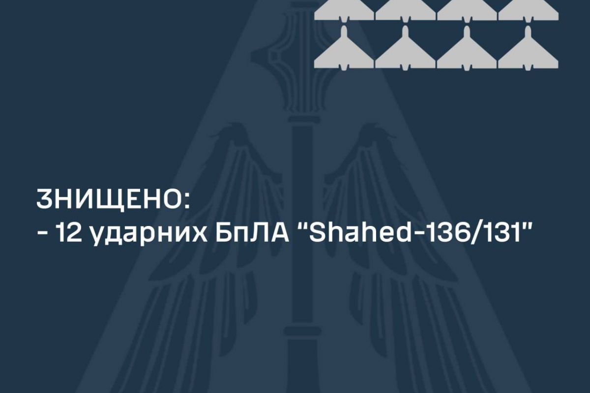 Вночі над Україною знищено 12 БПЛА «шахед» Вночі над Україною знищено 12 БПЛА «шахед»