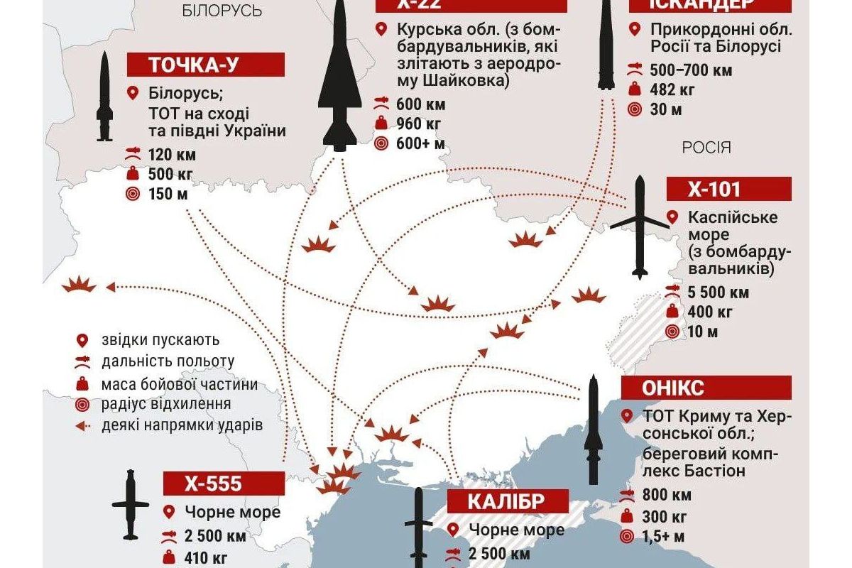 росія посилить удари по критичній інфраструктурі України в осінньо-зимовий період, оскільки вона не має помітних успіхів на фронті