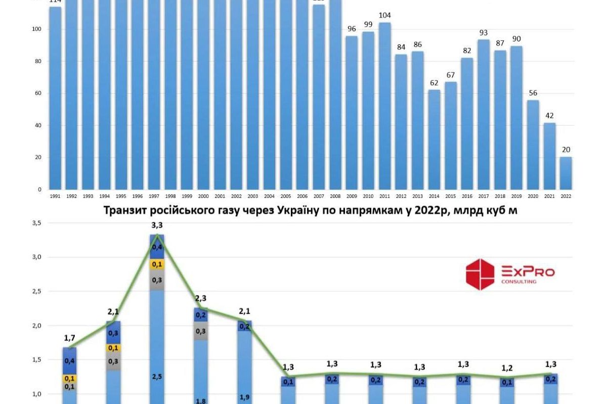 У 2022 транзит газу рф через Україну знизився до рекордного мінімуму У 2022 транзит газу рф через Україну знизився до рекордного мінімуму