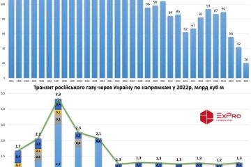 У 2022 транзит газу рф через Україну знизився до рекордного мінімуму У 2022 транзит газу рф через Україну знизився до рекордного мінімуму