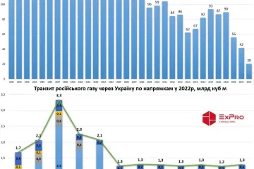 ​У 2022 транзит газу рф через Україну знизився до рекордного мінімуму