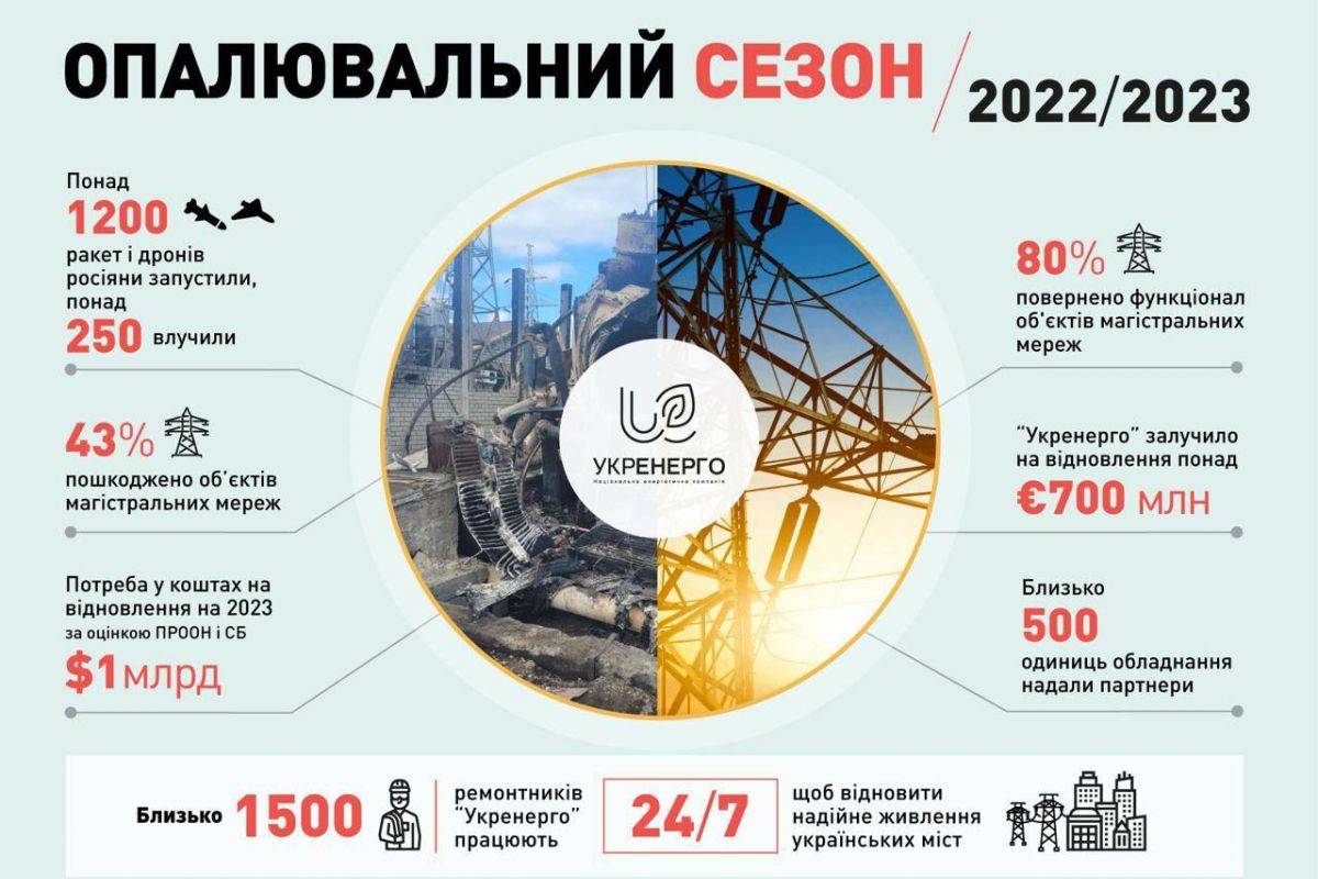 росіяни випустили по ключових енергооб’єктах України понад 1200 ракет і дронів, — повідомляє НЕК «Укренерго»