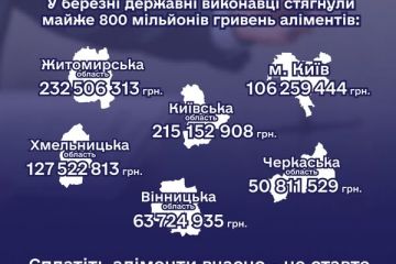 У березні державні виконавці Центрального міжрегіонального управління Міністерства юстиції (м. Київ) стягнули на користь дітей майже  800  мільйонів гривень аліментів У березні державні виконавці Центрального міжрегіонального управління Міністерства юстиції (м. Київ) стягнули на користь дітей майже  800  мільйонів гривень аліментів