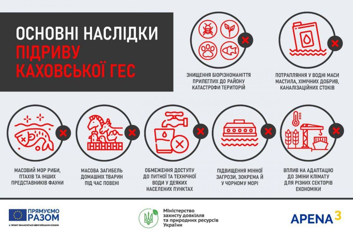 В Міндовкілля назвали основні наслідки знищення росіянами Каховської ГЕС В Міндовкілля назвали основні наслідки знищення росіянами Каховської ГЕС