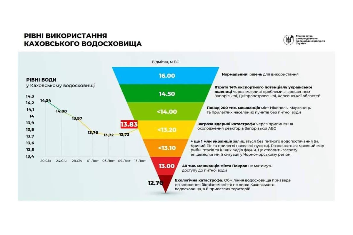 Рівень води в Каховському водосховищі впав нижче мертвої точки, водозабір неможливий