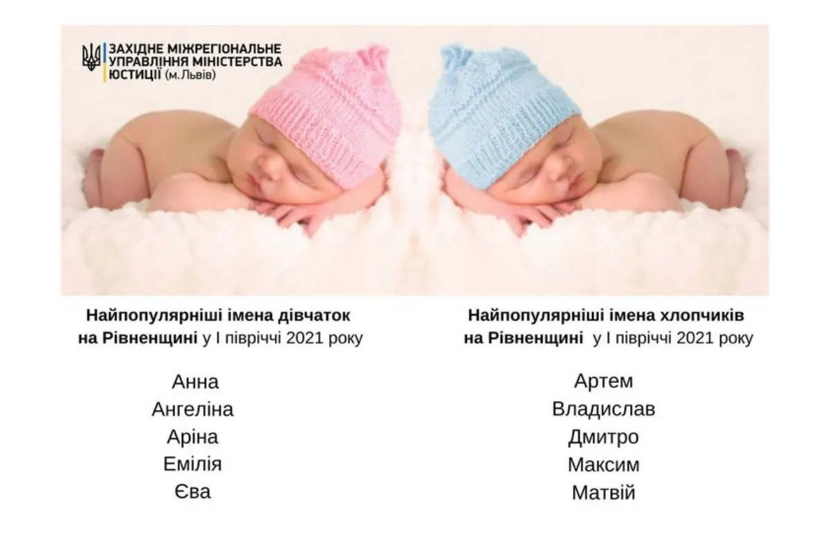 Як називали жителі Рівненщини дітей у першому півріччі 2021 року? Як називали жителі Рівненщини дітей у першому півріччі 2021 року?