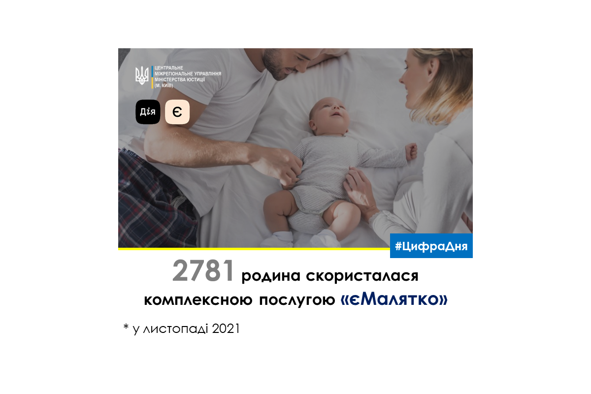 Протягом листопада майже 2800 батьків зареєстрували народження дитини через сервіс єМалятко у відділах ДРАЦС столиці, Київщини та Черкащини! Протягом листопада майже 2800 батьків зареєстрували народження дитини через сервіс єМалятко у відділах ДРАЦС столиці, Київщини та Черкащини!