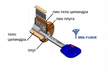 Як правильно підібрати циліндр на двері Як правильно підібрати циліндр на двері