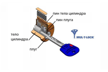 Як правильно підібрати циліндр на двері Як правильно підібрати циліндр на двері
