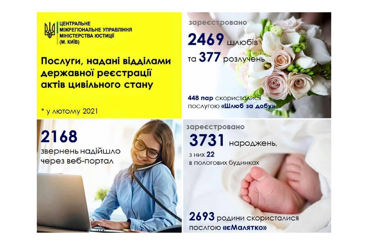 Результати роботи відділів ДРАЦС у лютому Результати роботи відділів ДРАЦС у лютому