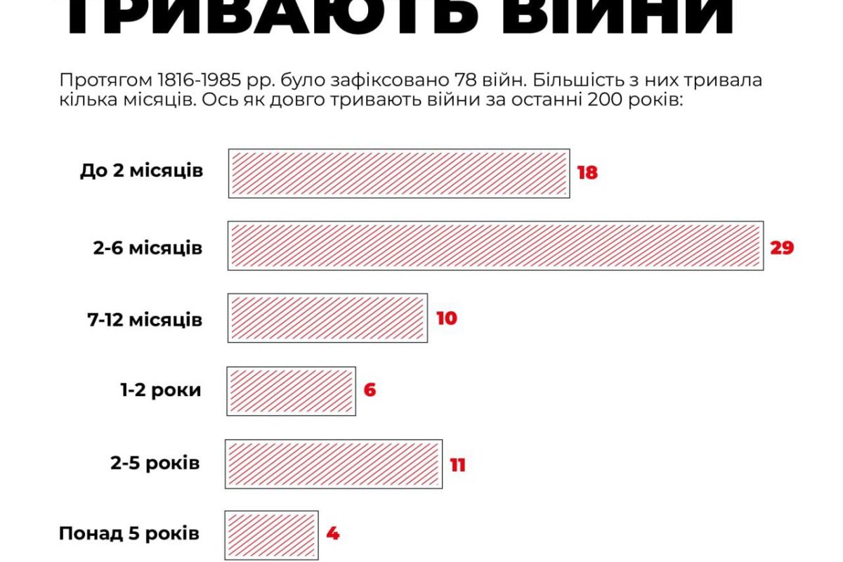 Російське вторгнення в Україну :  Кожен українець щодня ставить собі одне й те саме питання: коли закінчиться війна?