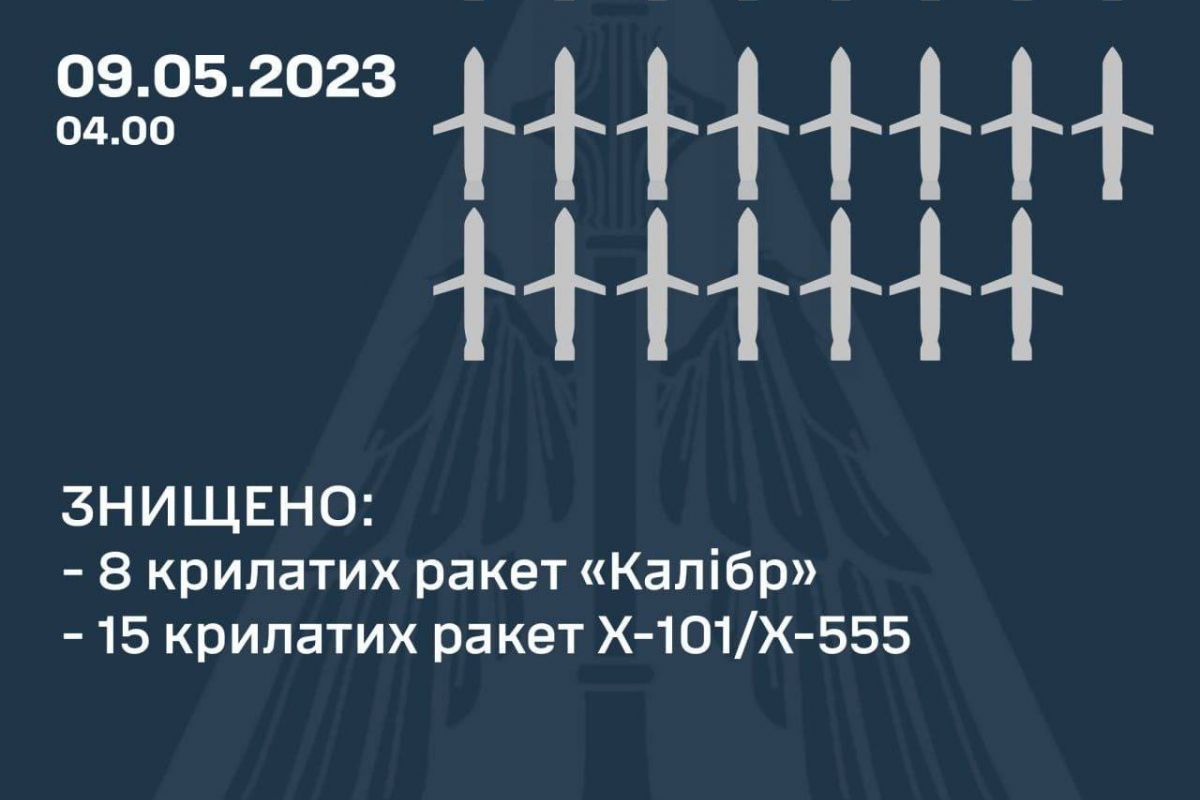 ЗНИЩЕНО 23 із 25 КРИЛАТИХ РАКЕТ 