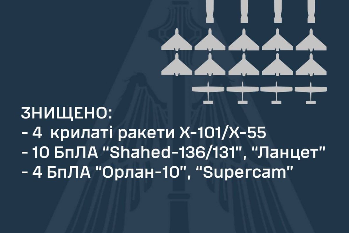 Вночі над Україною знищили 10 ударних дронів, 4 крилаті ракети та 4 розвідувальні БпЛА Вночі над Україною знищили 10 ударних дронів, 4 крилаті ракети та 4 розвідувальні БпЛА