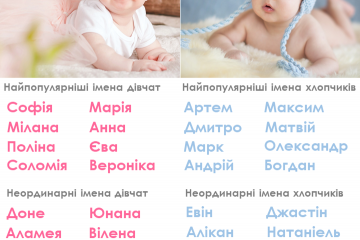 СОФІЯ чи МЕДІНА, АРТЕМ або ЕВІН: якими іменами жителі Києва, Київщини та Черкащини називали своїх дітей у 2021 році? СОФІЯ чи МЕДІНА, АРТЕМ або ЕВІН: якими іменами жителі Києва, Київщини та Черкащини називали своїх дітей у 2021 році?