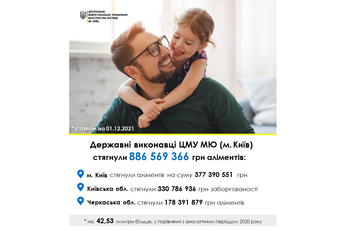 ПОНАД 886.5 МЛН ГРН ЗАБОРГОВАНОСТІ ПО АЛІМЕНТАМ СТЯГНУЛИ ДЕРЖАВНІ ВИКОНАВЦІ #ЦЕНТРАЛЬНАЮСТИЦІЯ СТАНОМ НА 01.12.2021 ПОНАД 886.5 МЛН ГРН ЗАБОРГОВАНОСТІ ПО АЛІМЕНТАМ СТЯГНУЛИ ДЕРЖАВНІ ВИКОНАВЦІ #ЦЕНТРАЛЬНАЮСТИЦІЯ СТАНОМ НА 01.12.2021