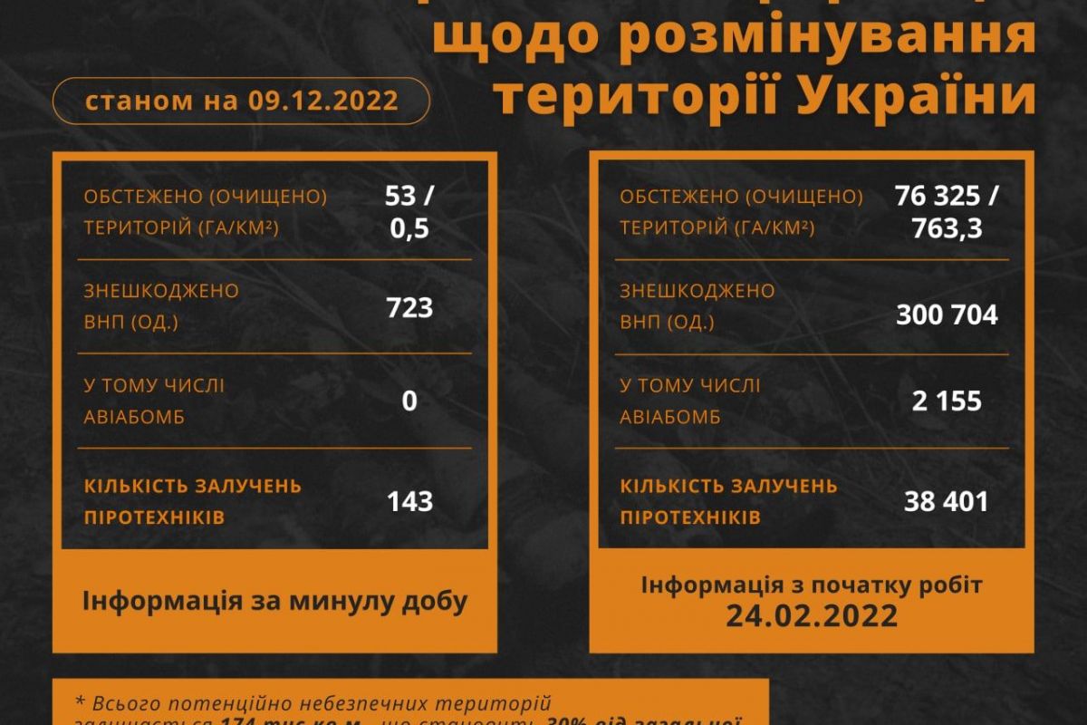 Щодня працюємо і очищаємо територію України від небезпечних знахідок! 