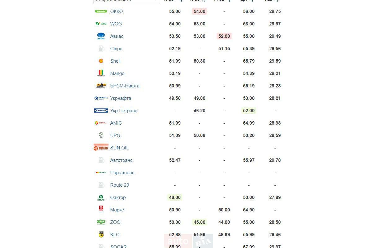 Ціни на бензин знову виросли Ціни на бензин знову виросли
